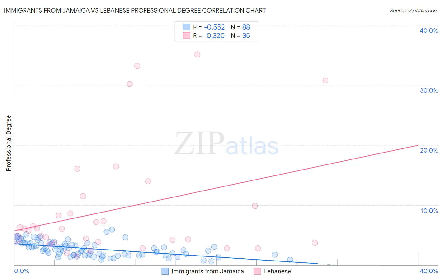 Immigrants from Jamaica vs Lebanese Professional Degree