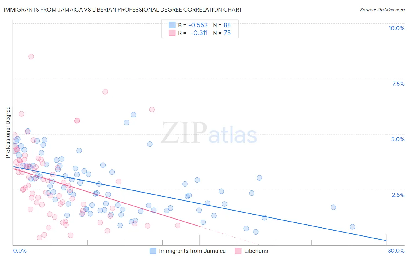 Immigrants from Jamaica vs Liberian Professional Degree