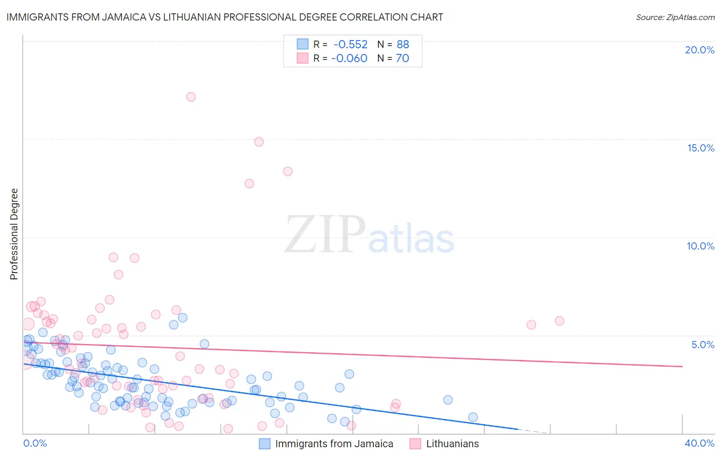 Immigrants from Jamaica vs Lithuanian Professional Degree