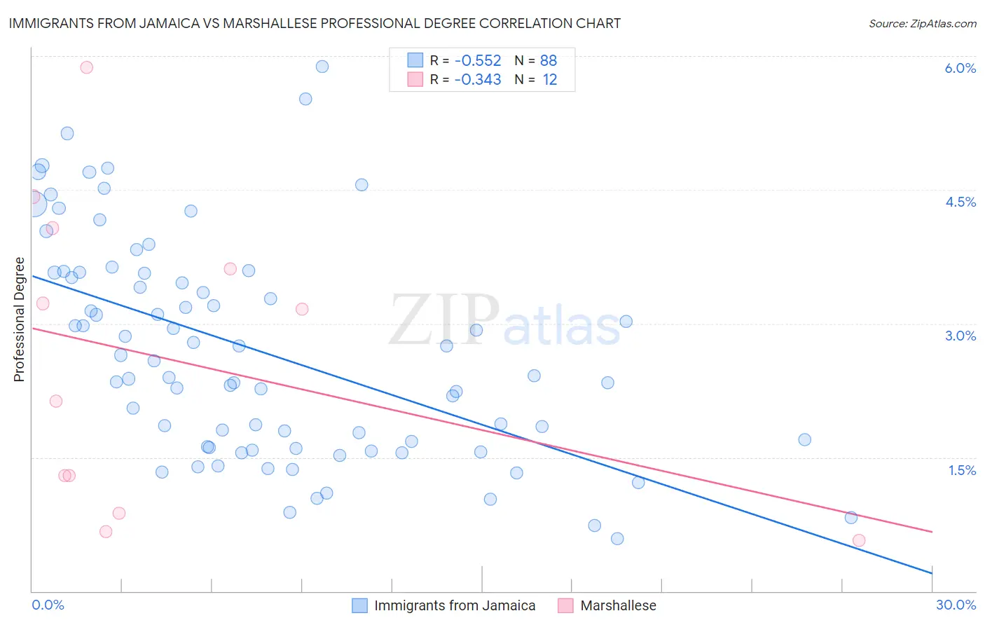 Immigrants from Jamaica vs Marshallese Professional Degree