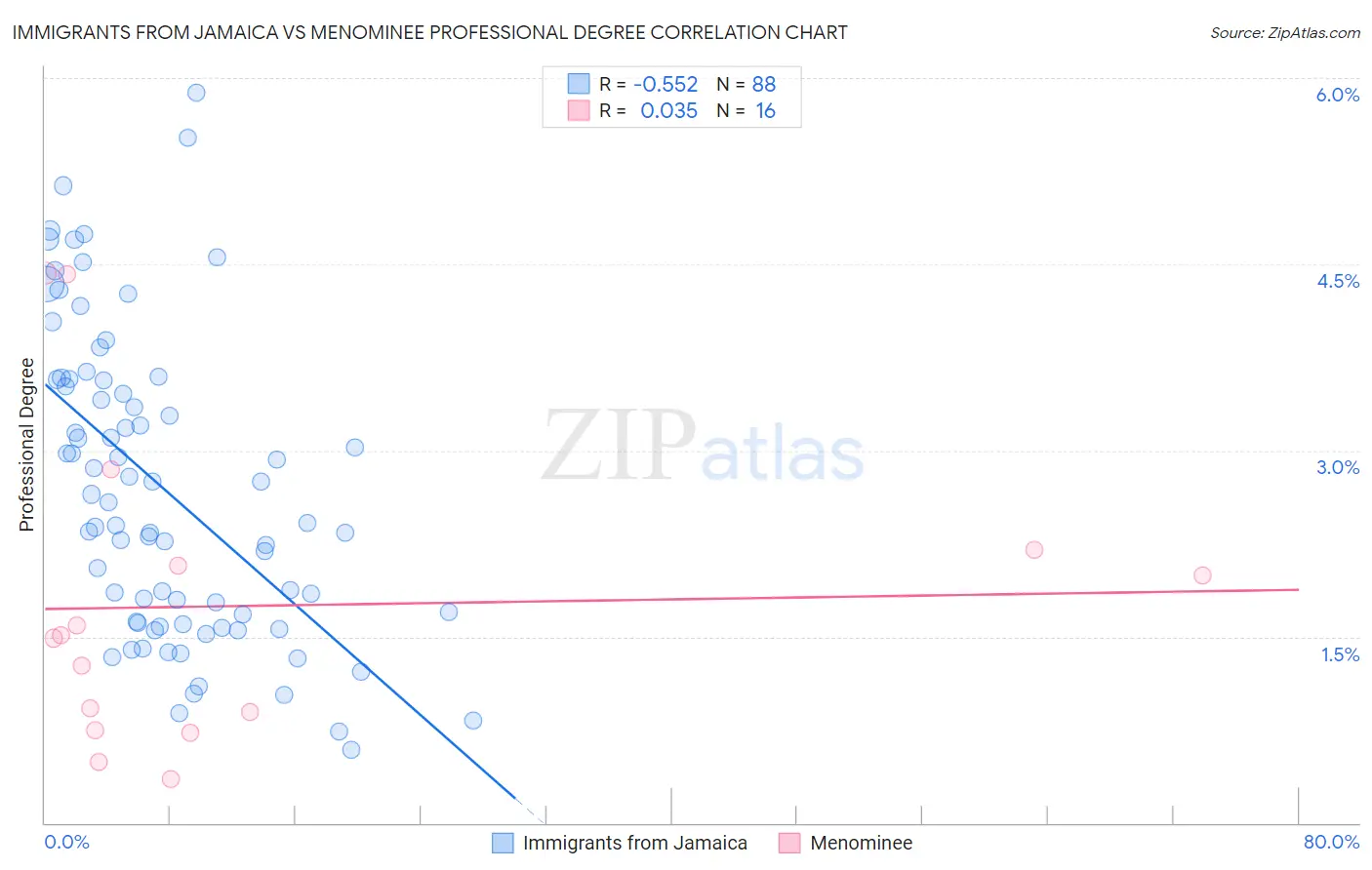 Immigrants from Jamaica vs Menominee Professional Degree