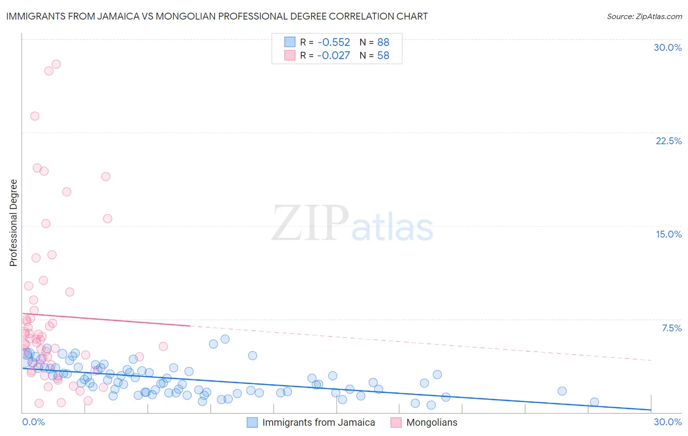 Immigrants from Jamaica vs Mongolian Professional Degree