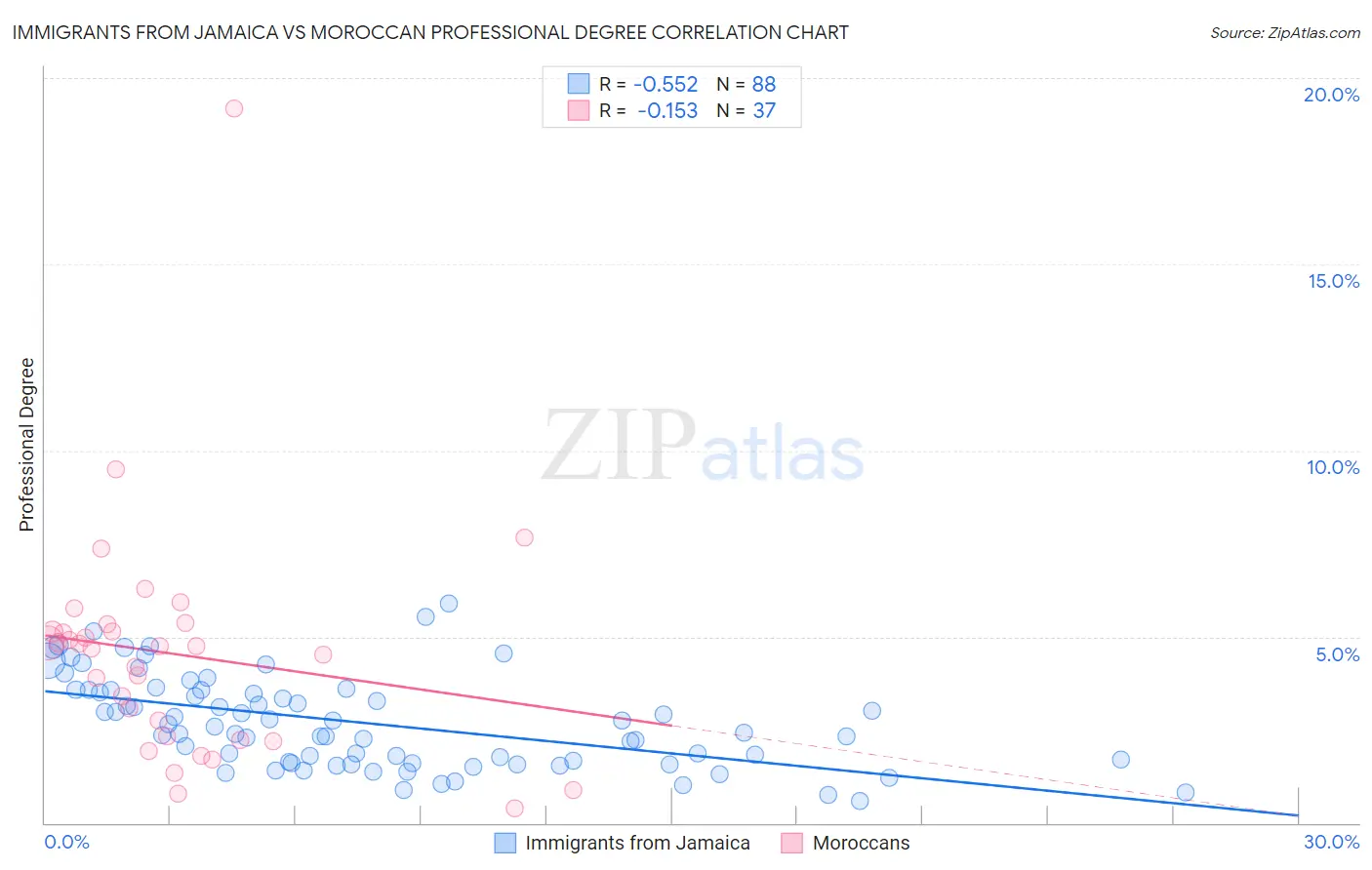 Immigrants from Jamaica vs Moroccan Professional Degree