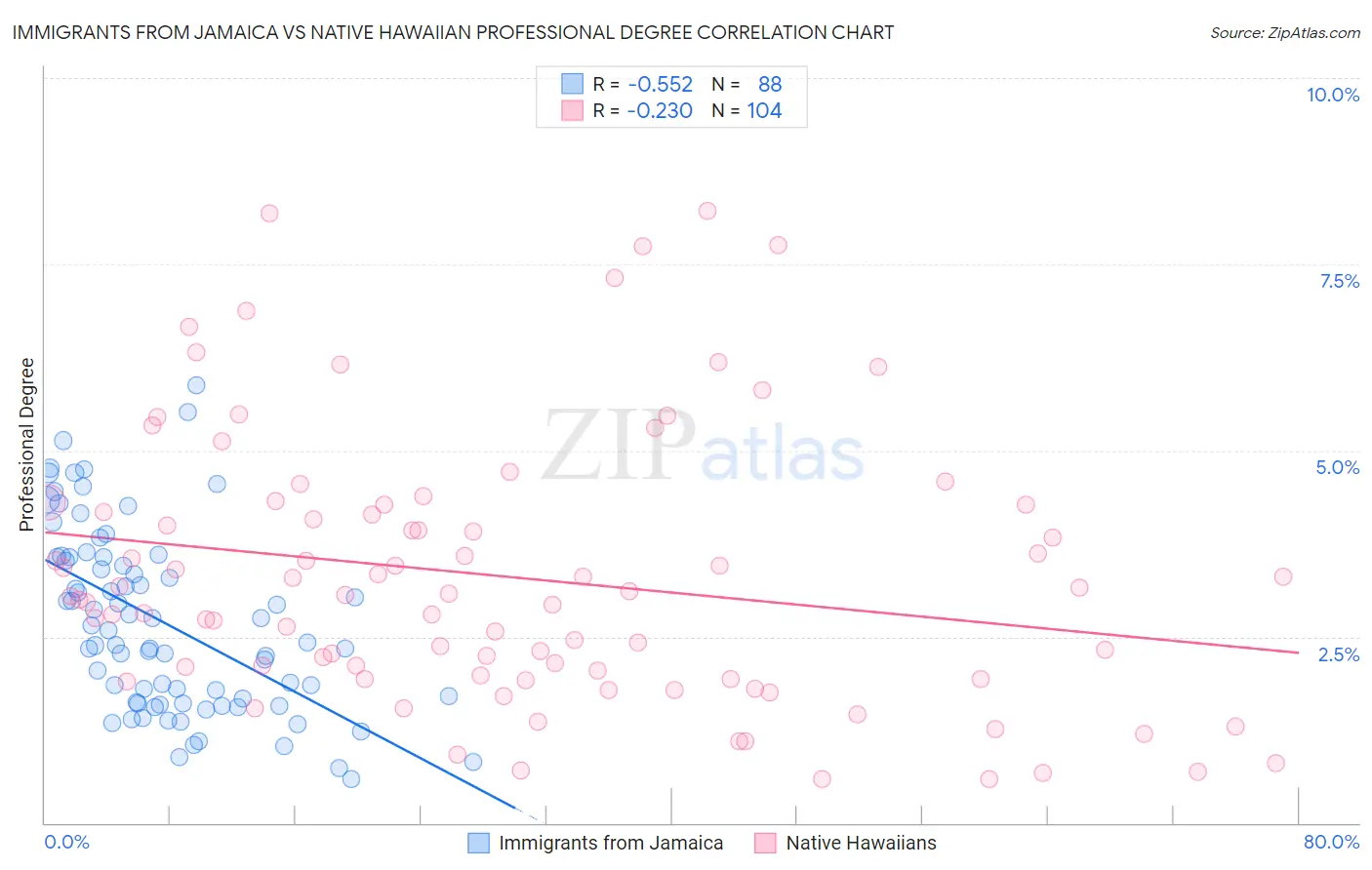 Immigrants from Jamaica vs Native Hawaiian Professional Degree
