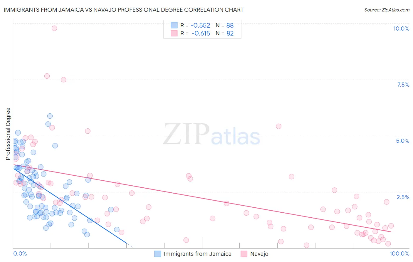 Immigrants from Jamaica vs Navajo Professional Degree