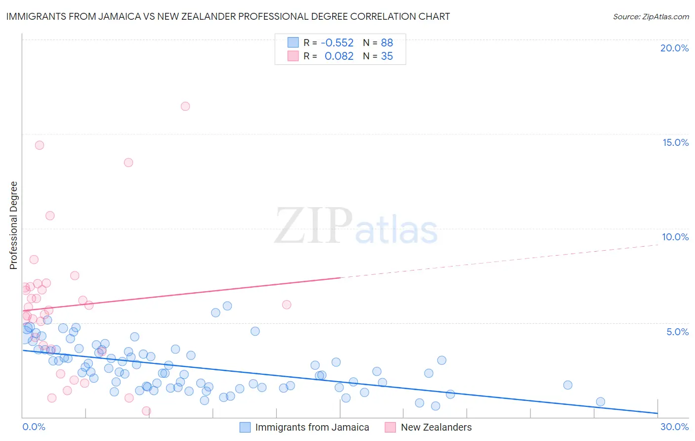 Immigrants from Jamaica vs New Zealander Professional Degree