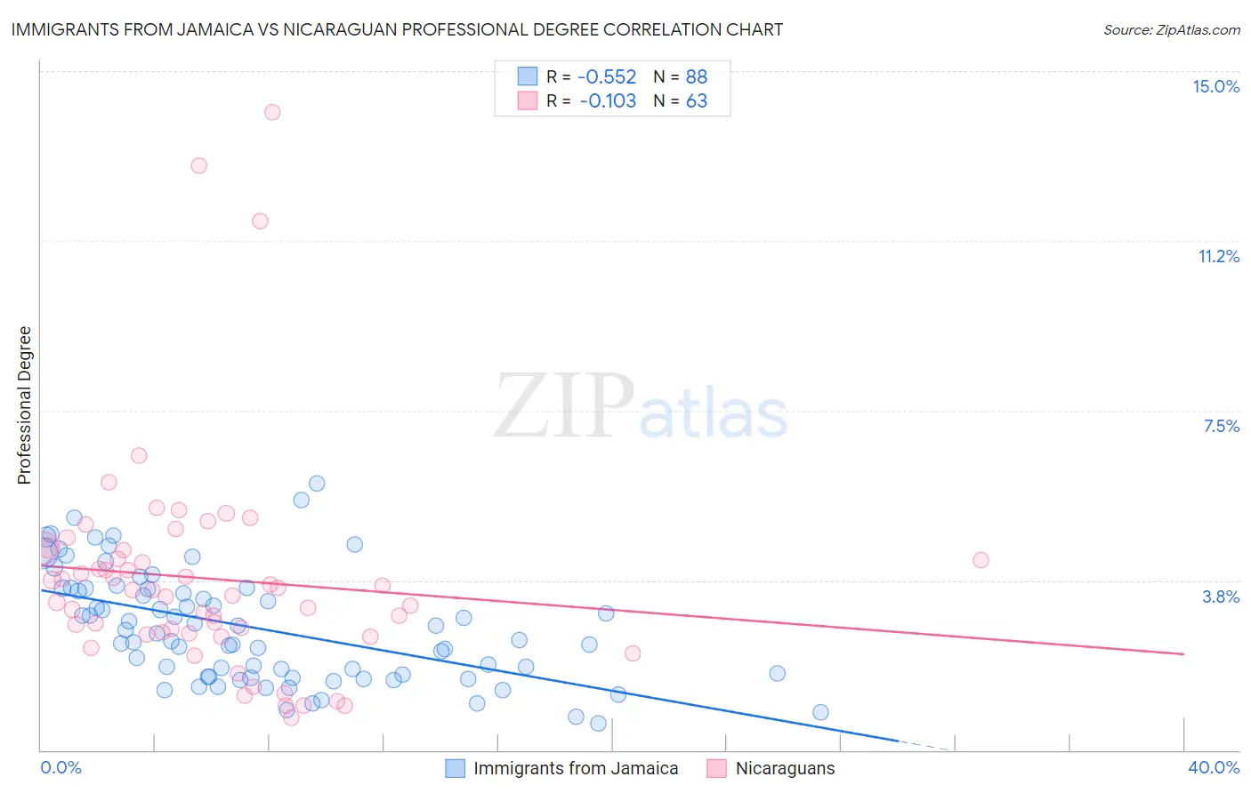 Immigrants from Jamaica vs Nicaraguan Professional Degree