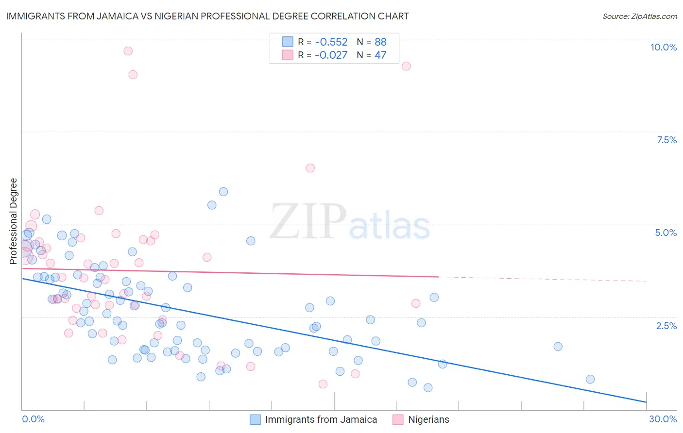 Immigrants from Jamaica vs Nigerian Professional Degree
