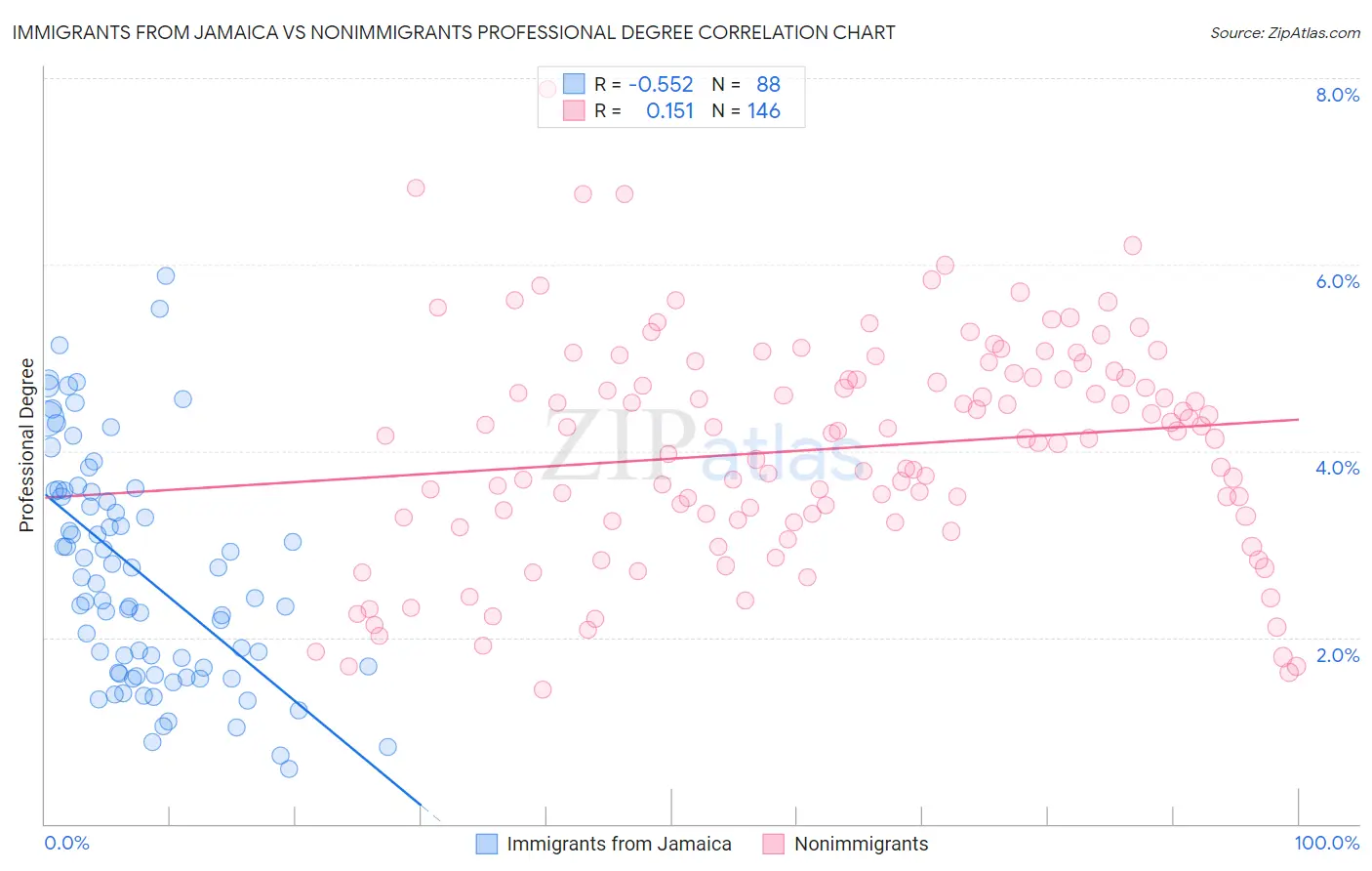 Immigrants from Jamaica vs Nonimmigrants Professional Degree