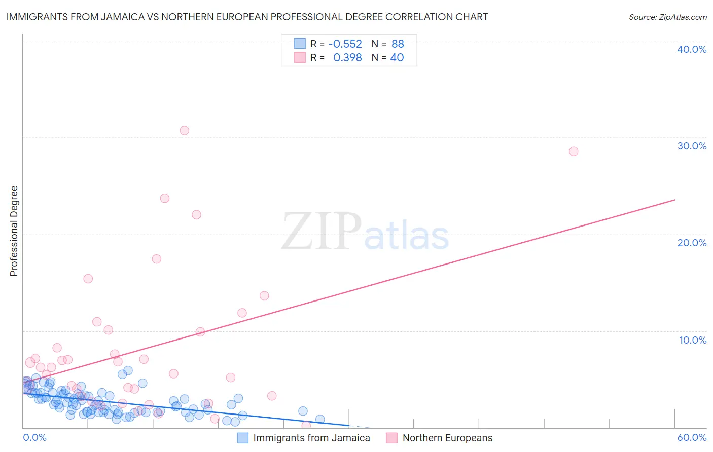 Immigrants from Jamaica vs Northern European Professional Degree