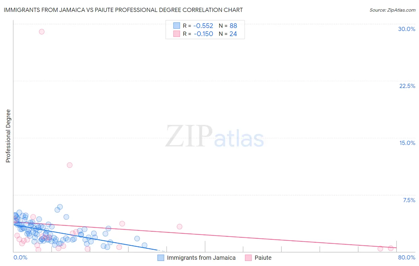 Immigrants from Jamaica vs Paiute Professional Degree