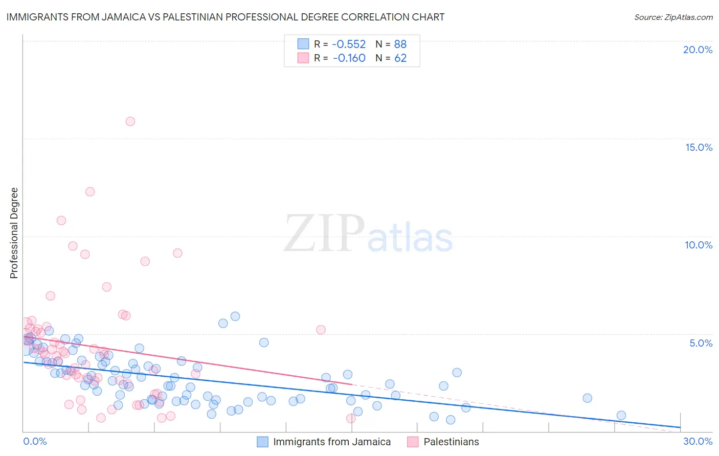 Immigrants from Jamaica vs Palestinian Professional Degree