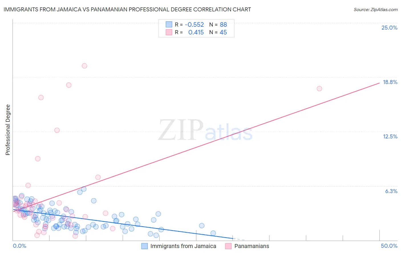 Immigrants from Jamaica vs Panamanian Professional Degree
