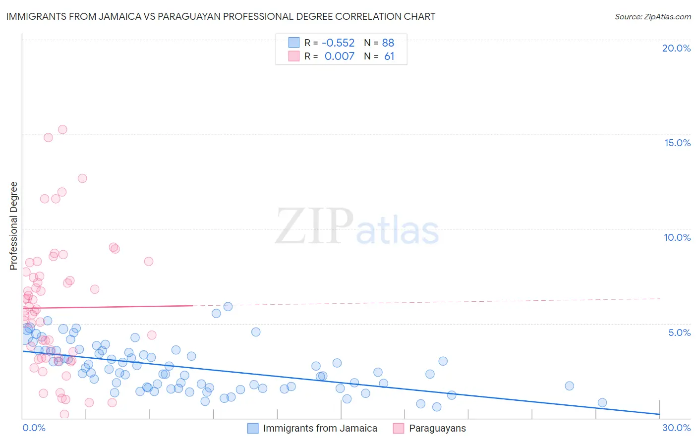 Immigrants from Jamaica vs Paraguayan Professional Degree