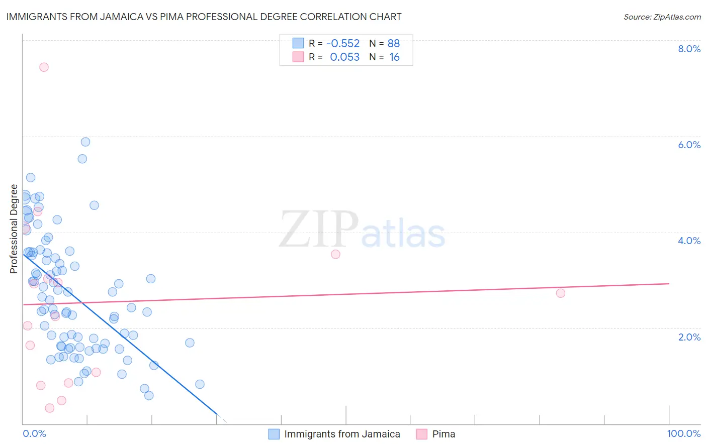 Immigrants from Jamaica vs Pima Professional Degree