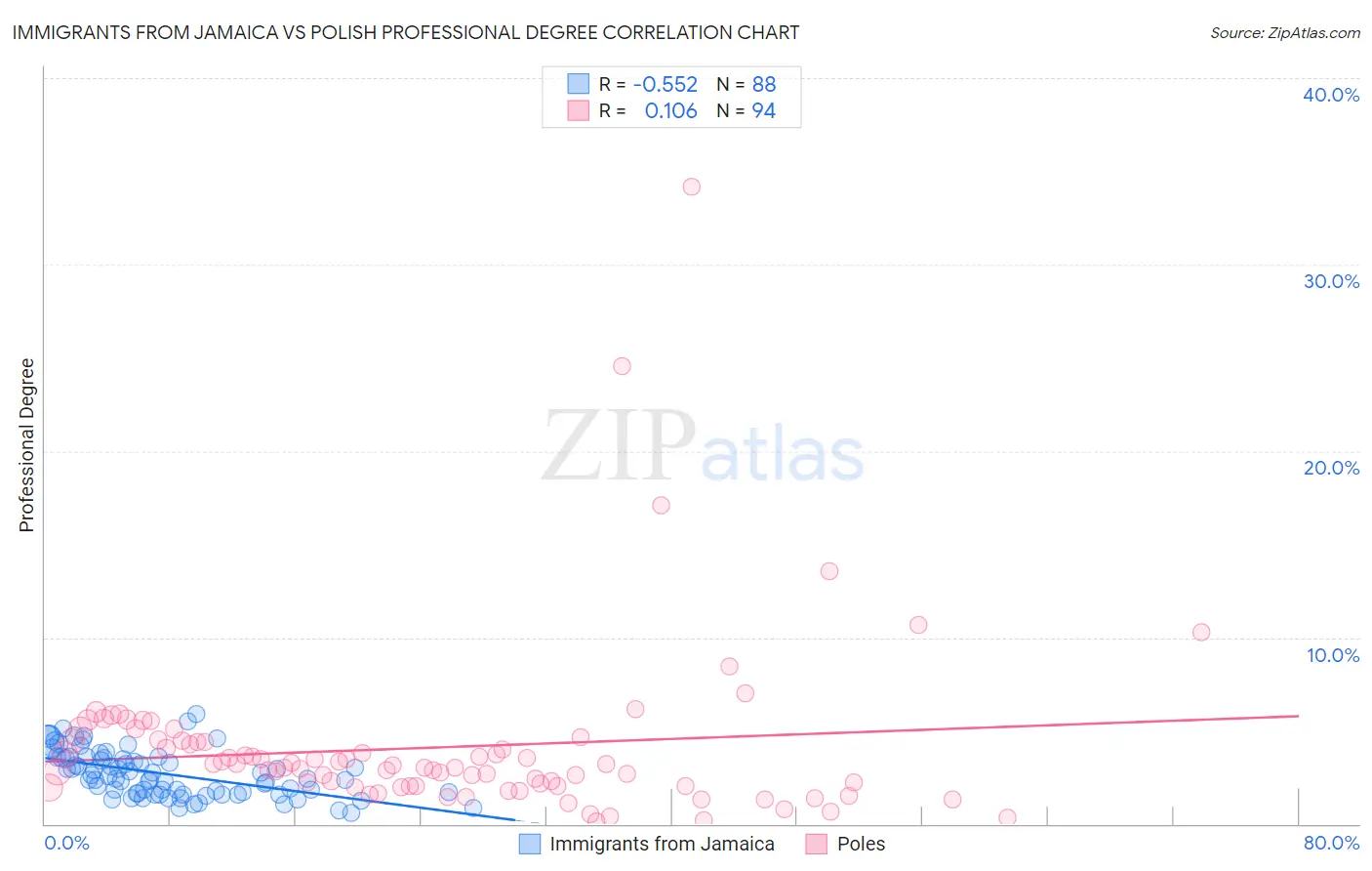 Immigrants from Jamaica vs Polish Professional Degree