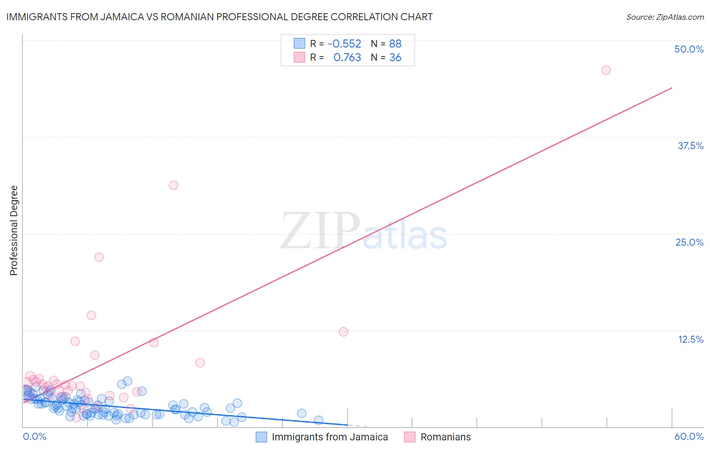 Immigrants from Jamaica vs Romanian Professional Degree