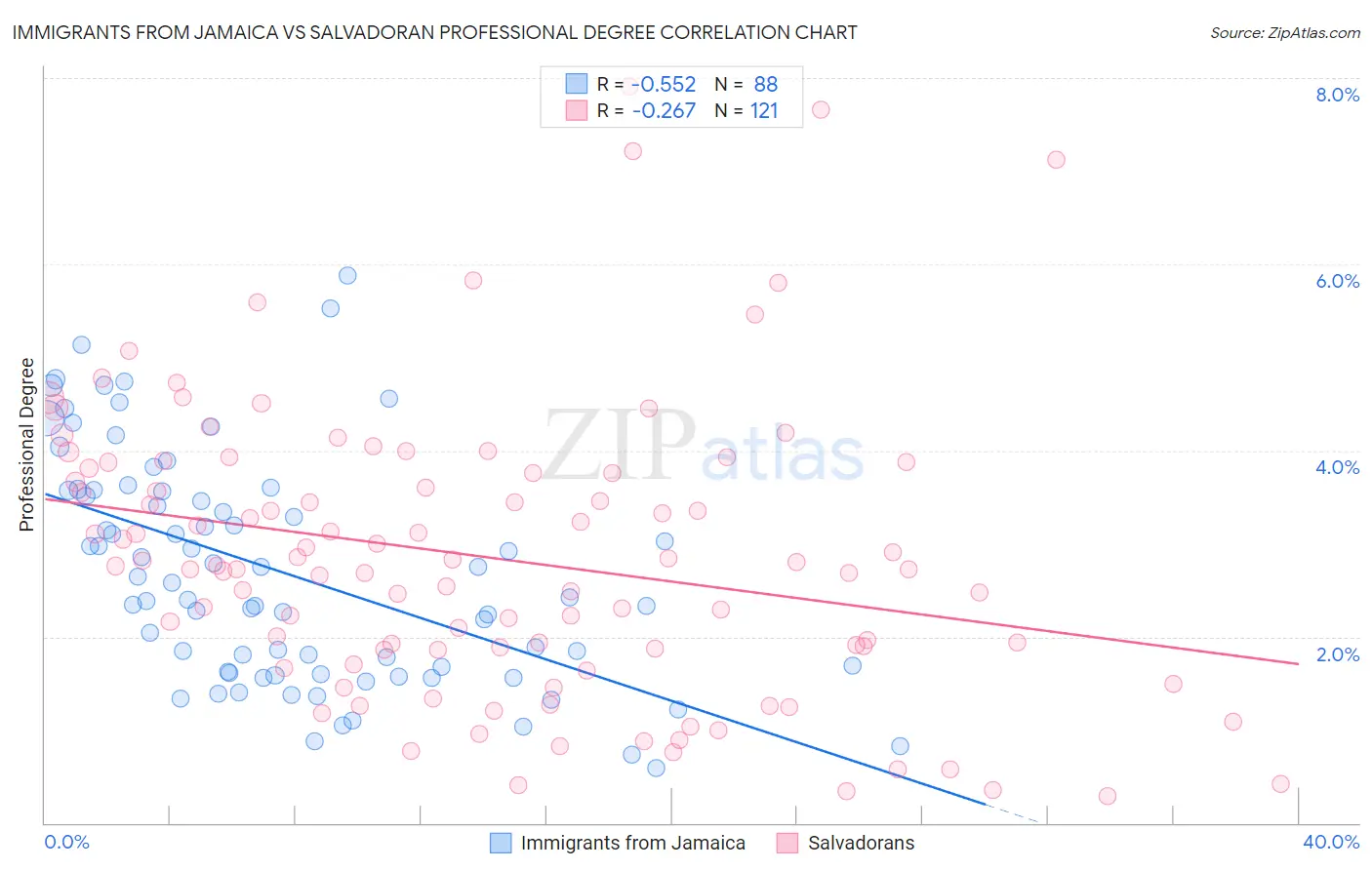 Immigrants from Jamaica vs Salvadoran Professional Degree