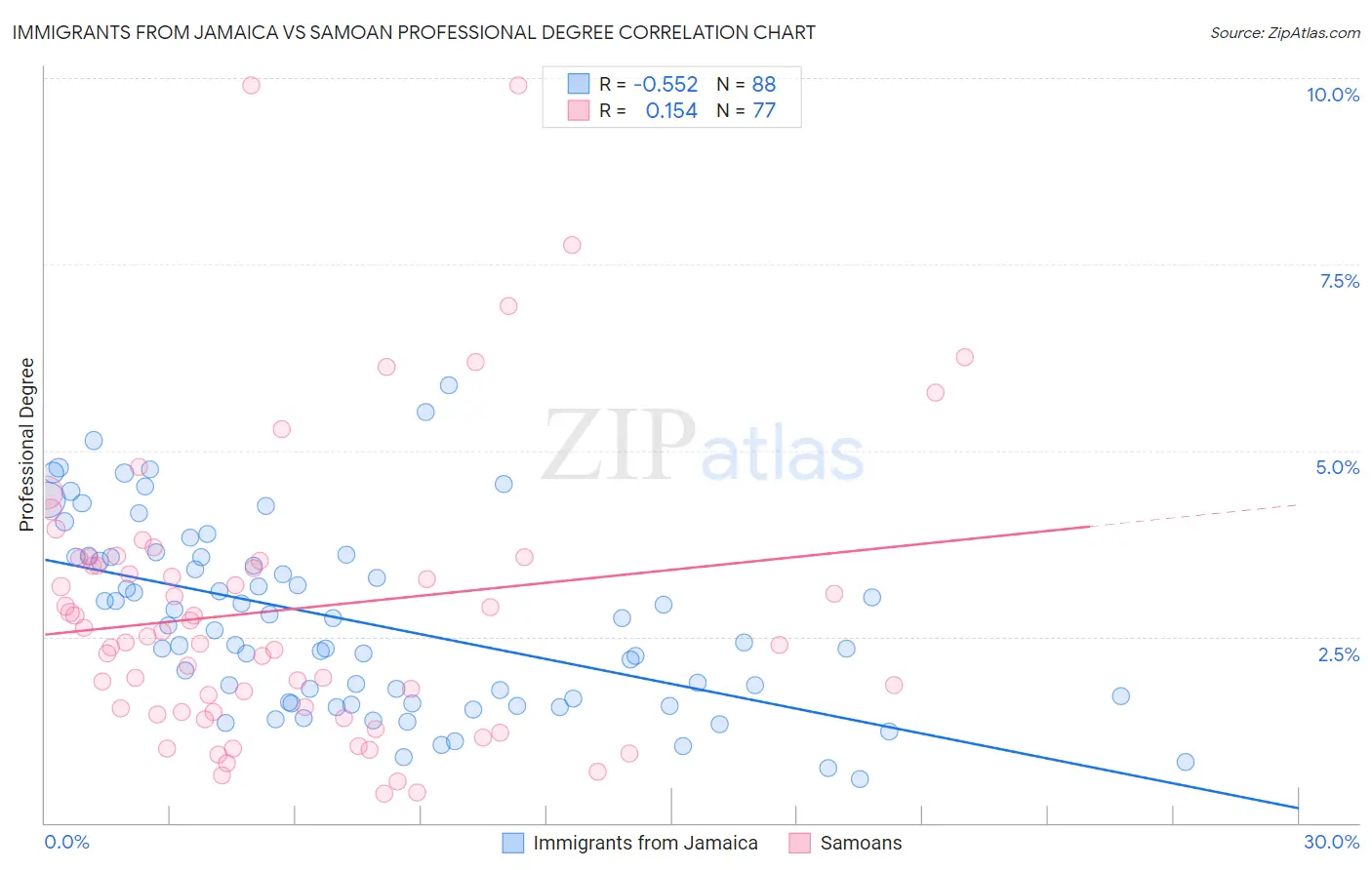 Immigrants from Jamaica vs Samoan Professional Degree