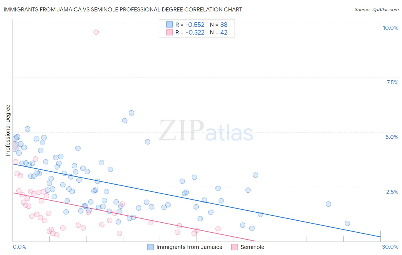 Immigrants from Jamaica vs Seminole Professional Degree