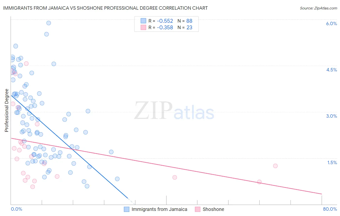 Immigrants from Jamaica vs Shoshone Professional Degree