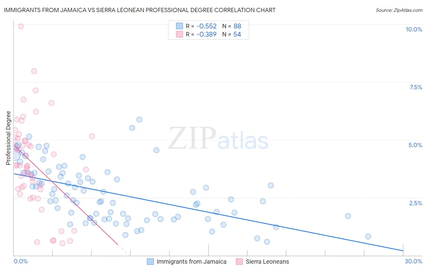 Immigrants from Jamaica vs Sierra Leonean Professional Degree