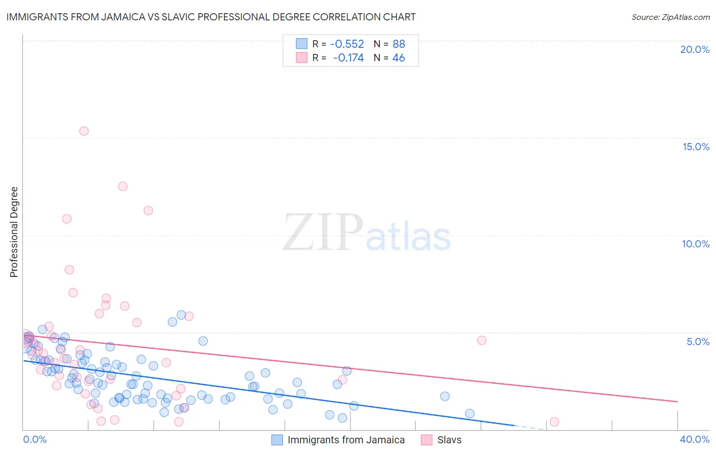 Immigrants from Jamaica vs Slavic Professional Degree