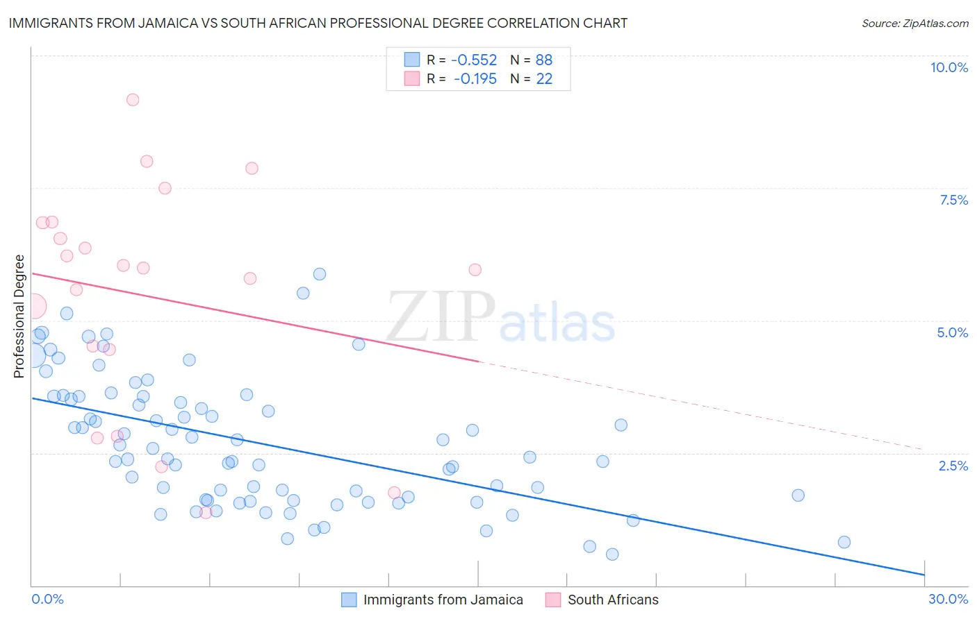 Immigrants from Jamaica vs South African Professional Degree