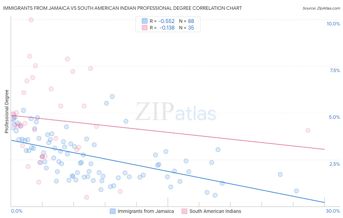 Immigrants from Jamaica vs South American Indian Professional Degree