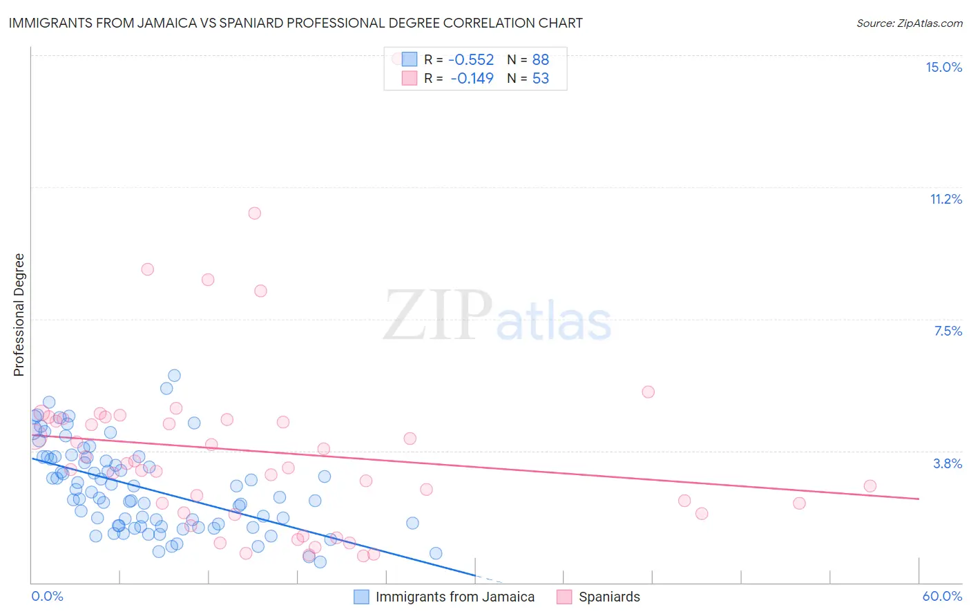 Immigrants from Jamaica vs Spaniard Professional Degree
