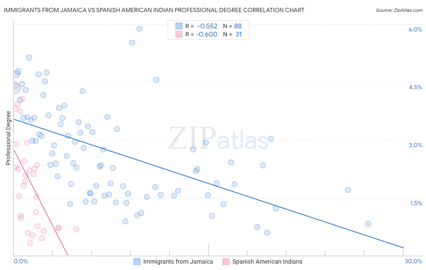 Immigrants from Jamaica vs Spanish American Indian Professional Degree