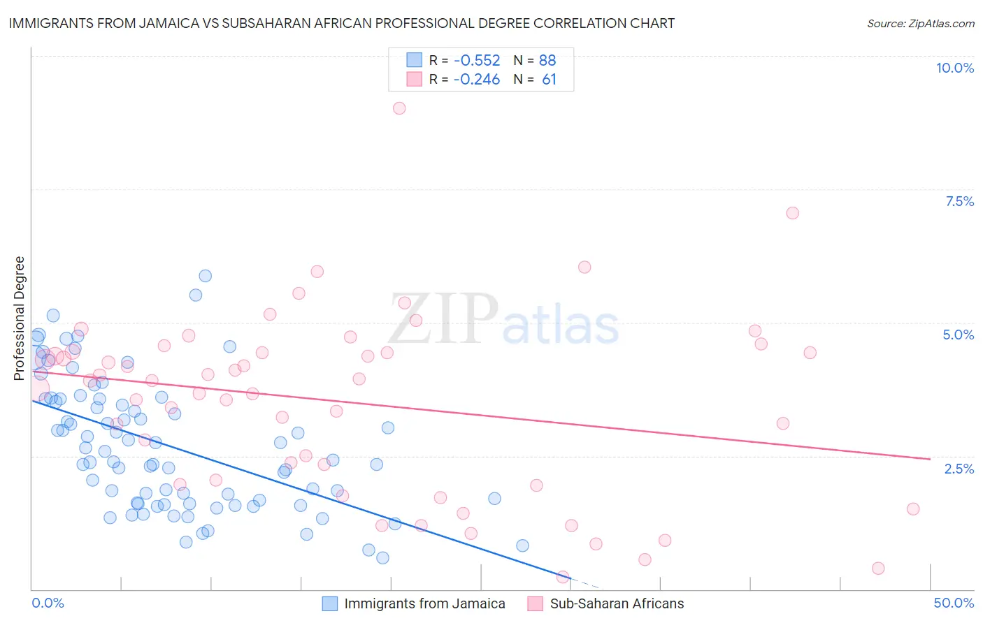 Immigrants from Jamaica vs Subsaharan African Professional Degree