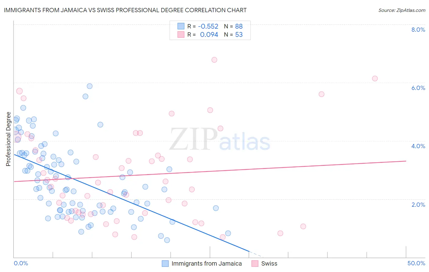 Immigrants from Jamaica vs Swiss Professional Degree