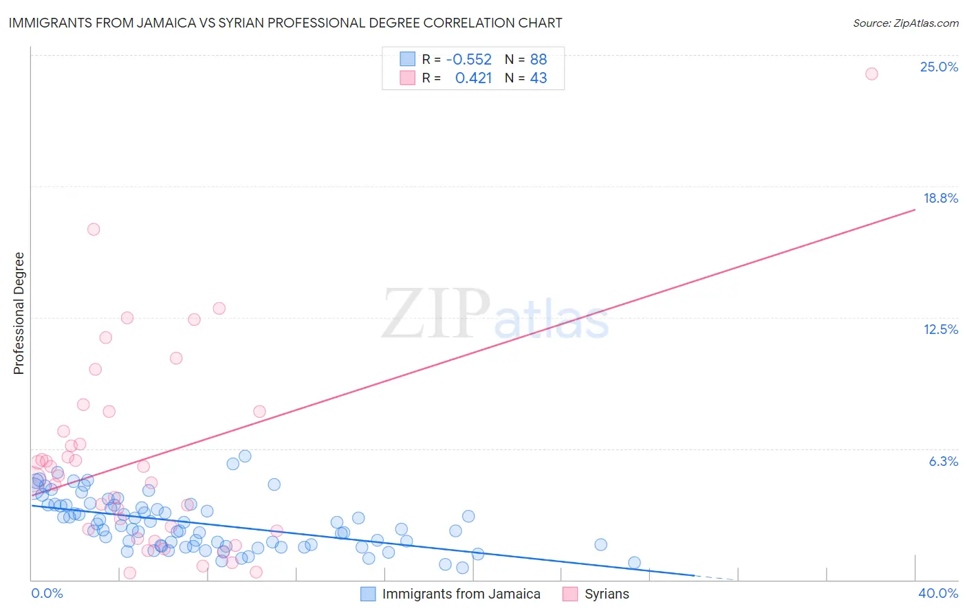 Immigrants from Jamaica vs Syrian Professional Degree