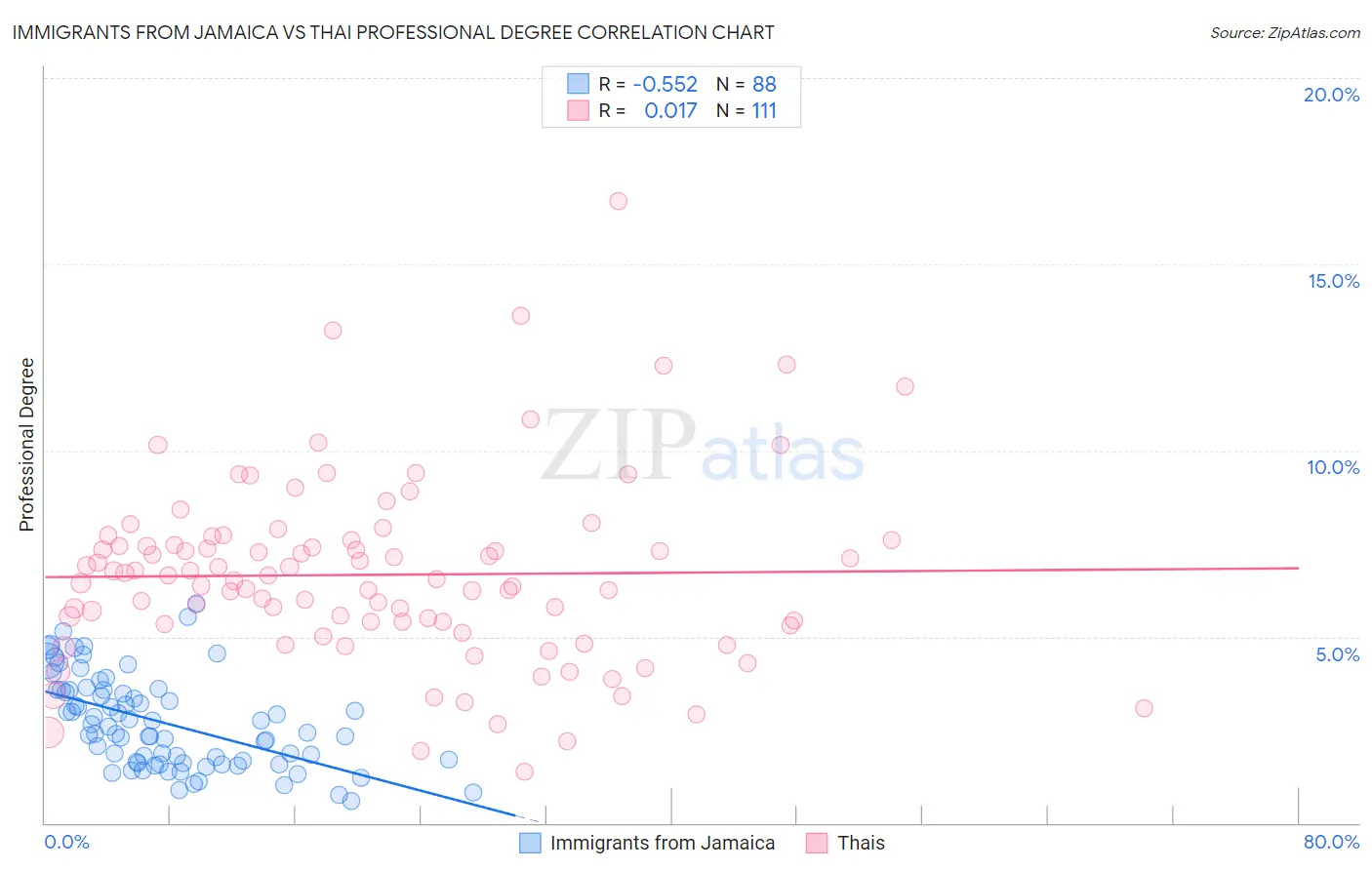 Immigrants from Jamaica vs Thai Professional Degree