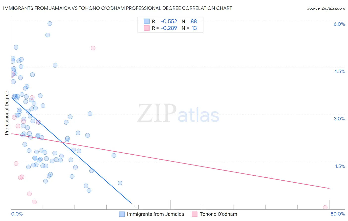 Immigrants from Jamaica vs Tohono O'odham Professional Degree