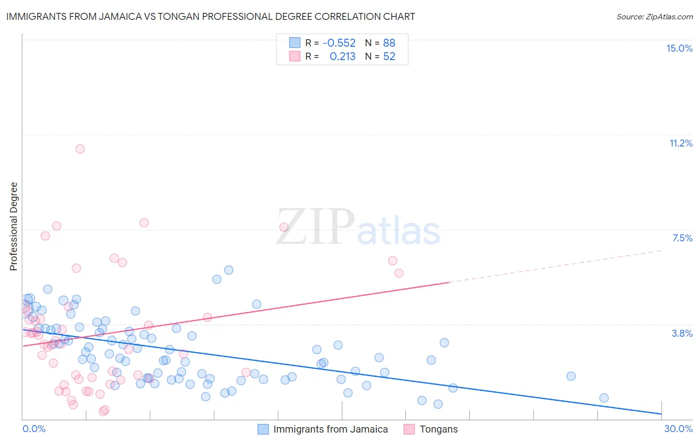 Immigrants from Jamaica vs Tongan Professional Degree