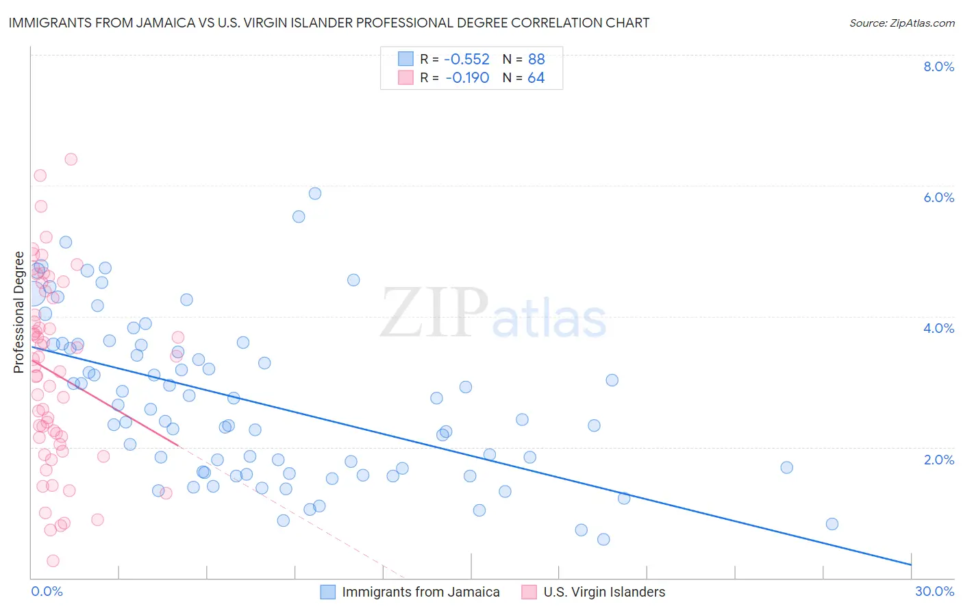 Immigrants from Jamaica vs U.S. Virgin Islander Professional Degree