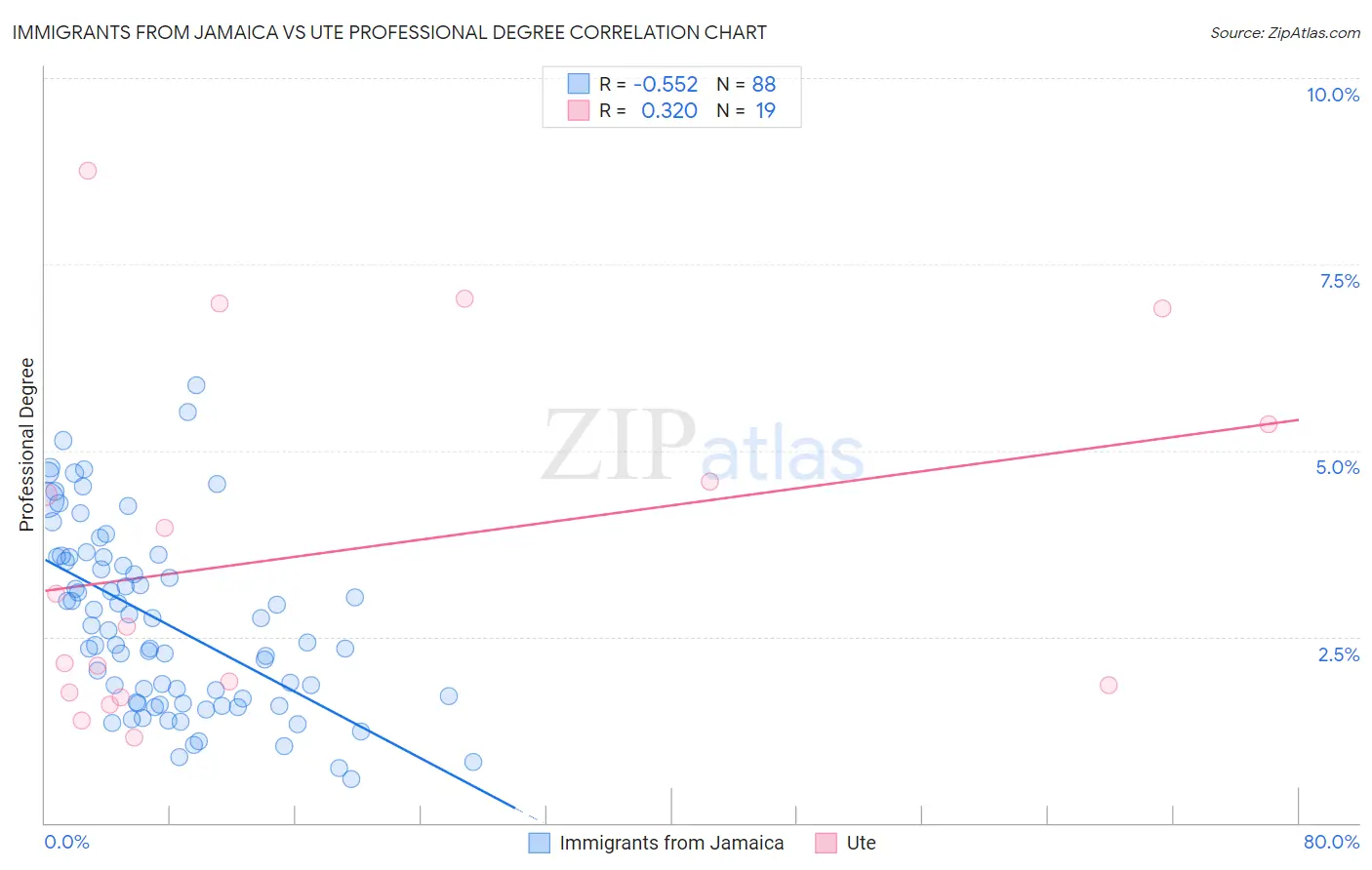Immigrants from Jamaica vs Ute Professional Degree