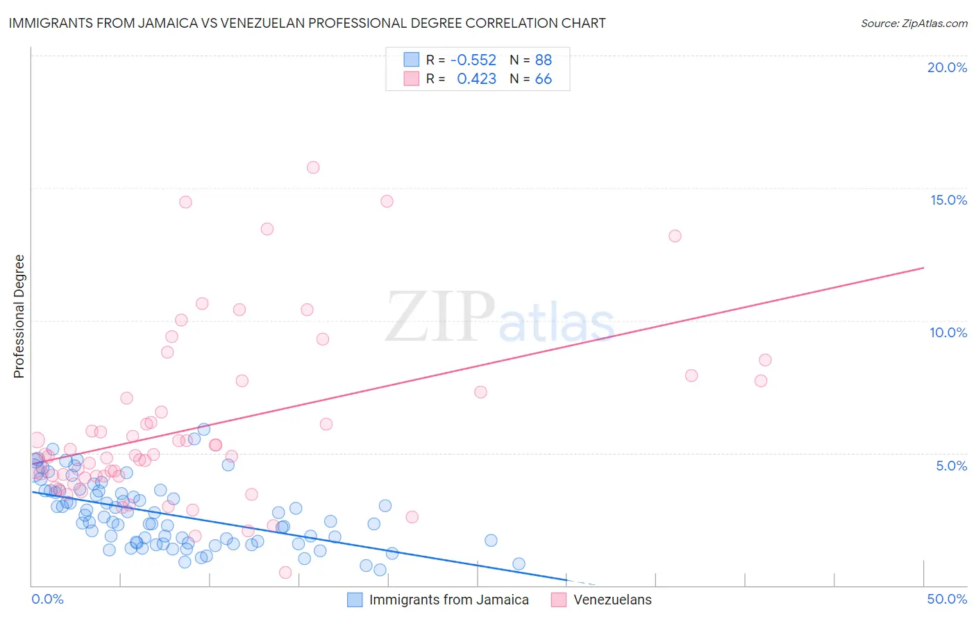 Immigrants from Jamaica vs Venezuelan Professional Degree