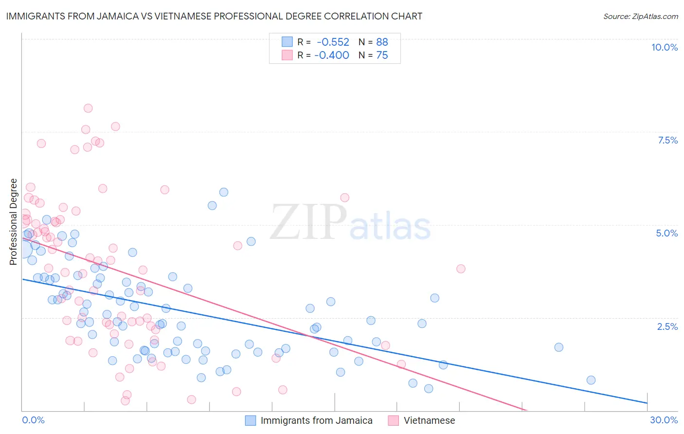 Immigrants from Jamaica vs Vietnamese Professional Degree