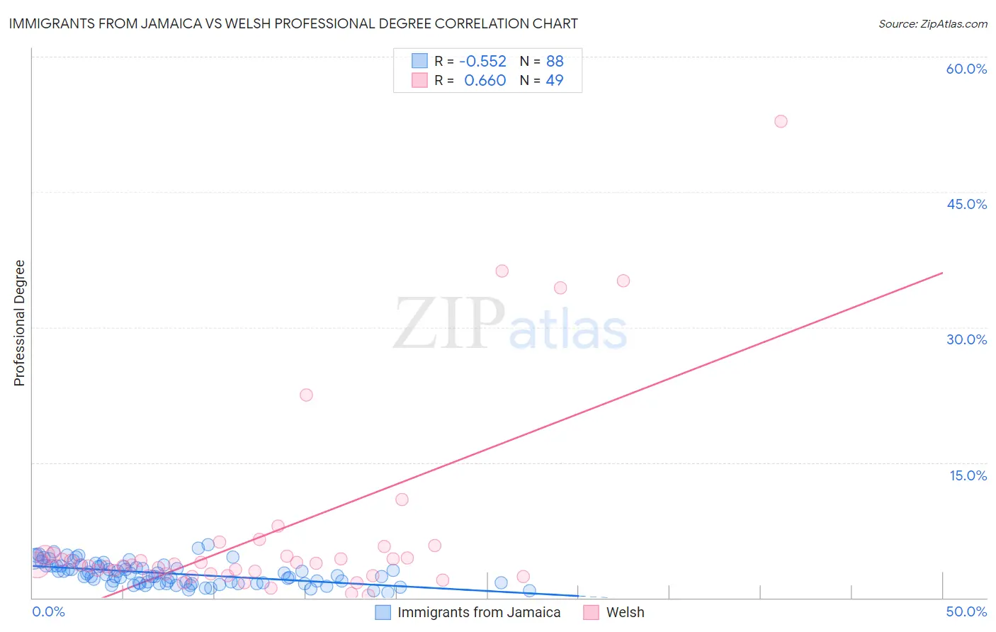 Immigrants from Jamaica vs Welsh Professional Degree