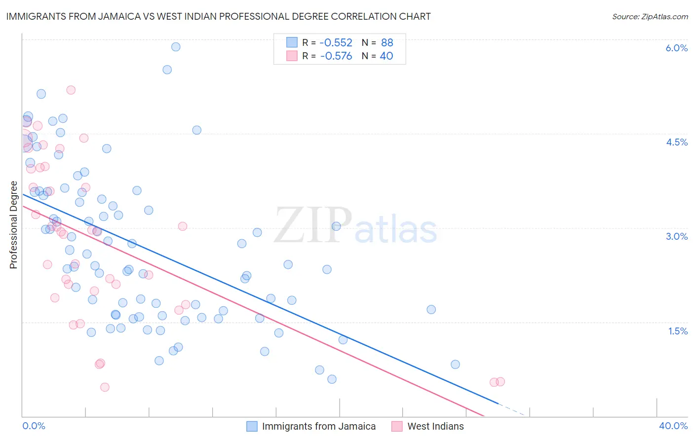 Immigrants from Jamaica vs West Indian Professional Degree