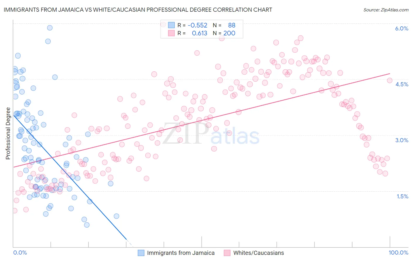 Immigrants from Jamaica vs White/Caucasian Professional Degree
