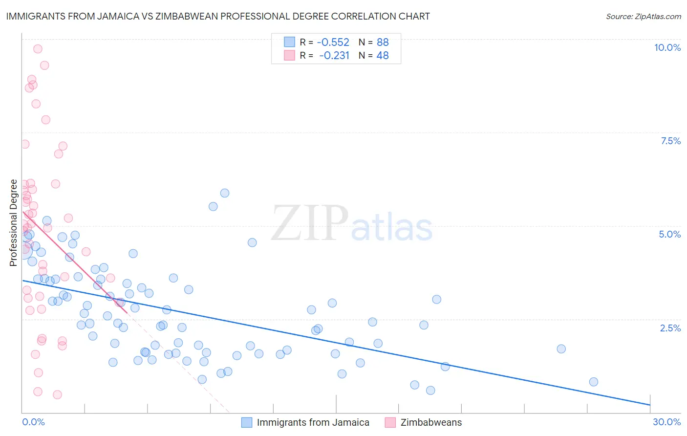 Immigrants from Jamaica vs Zimbabwean Professional Degree
