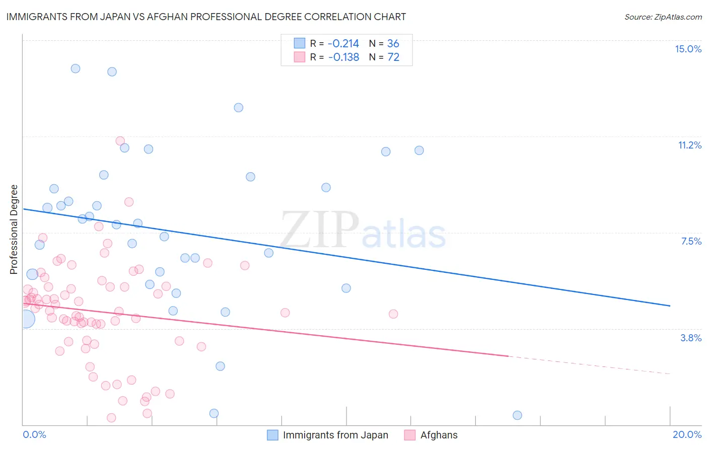 Immigrants from Japan vs Afghan Professional Degree