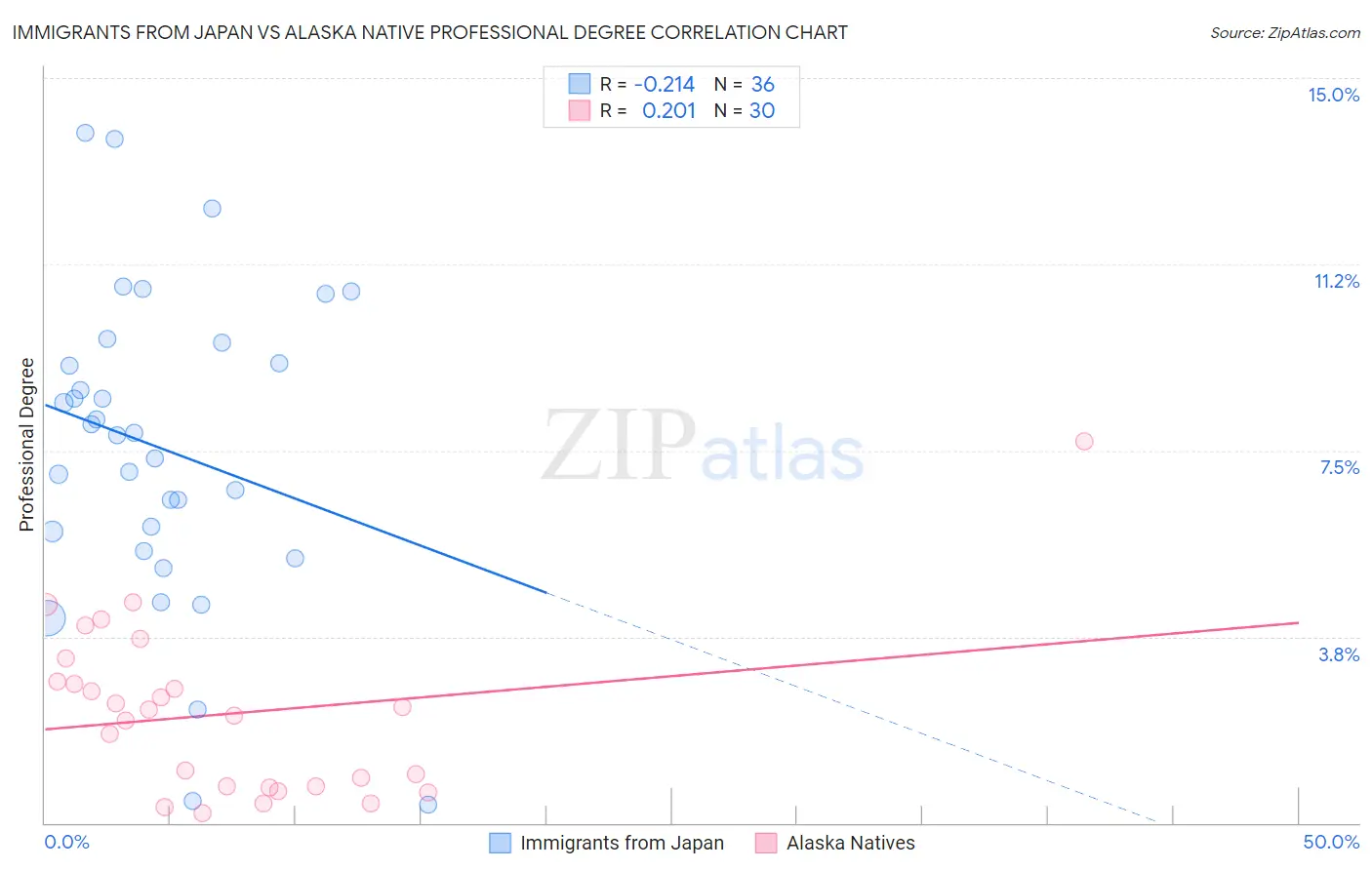 Immigrants from Japan vs Alaska Native Professional Degree