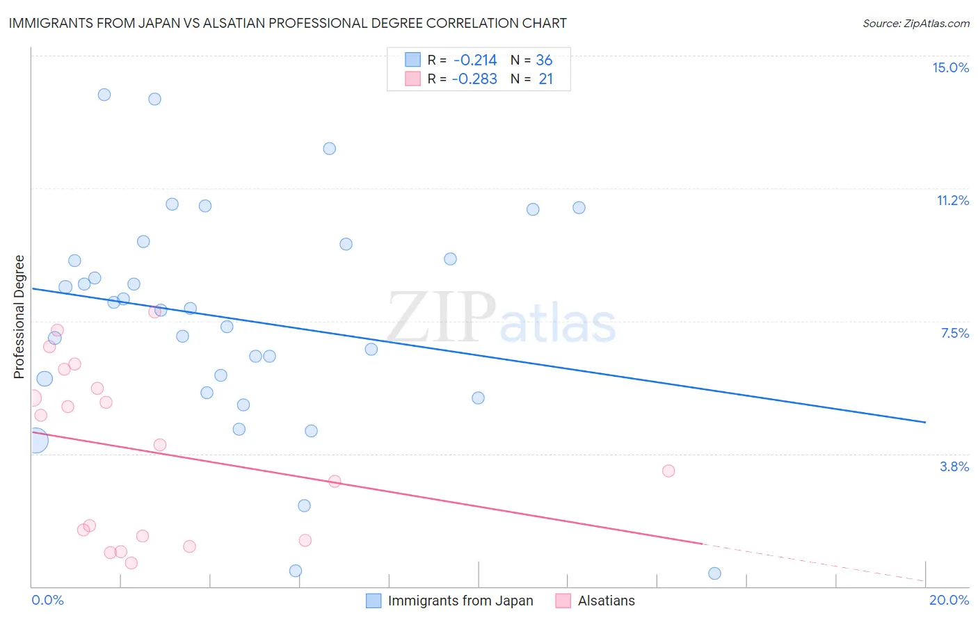 Immigrants from Japan vs Alsatian Professional Degree