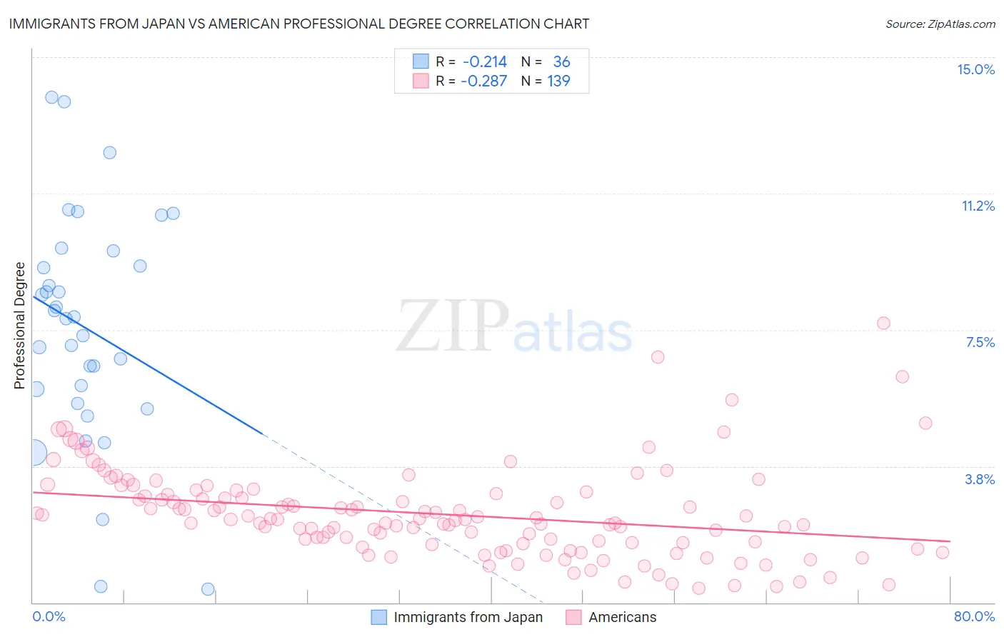 Immigrants from Japan vs American Professional Degree