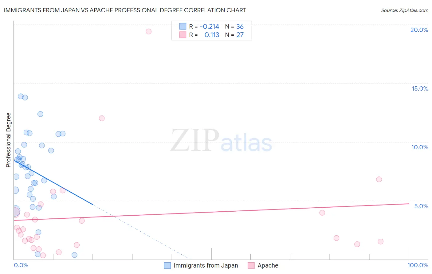 Immigrants from Japan vs Apache Professional Degree